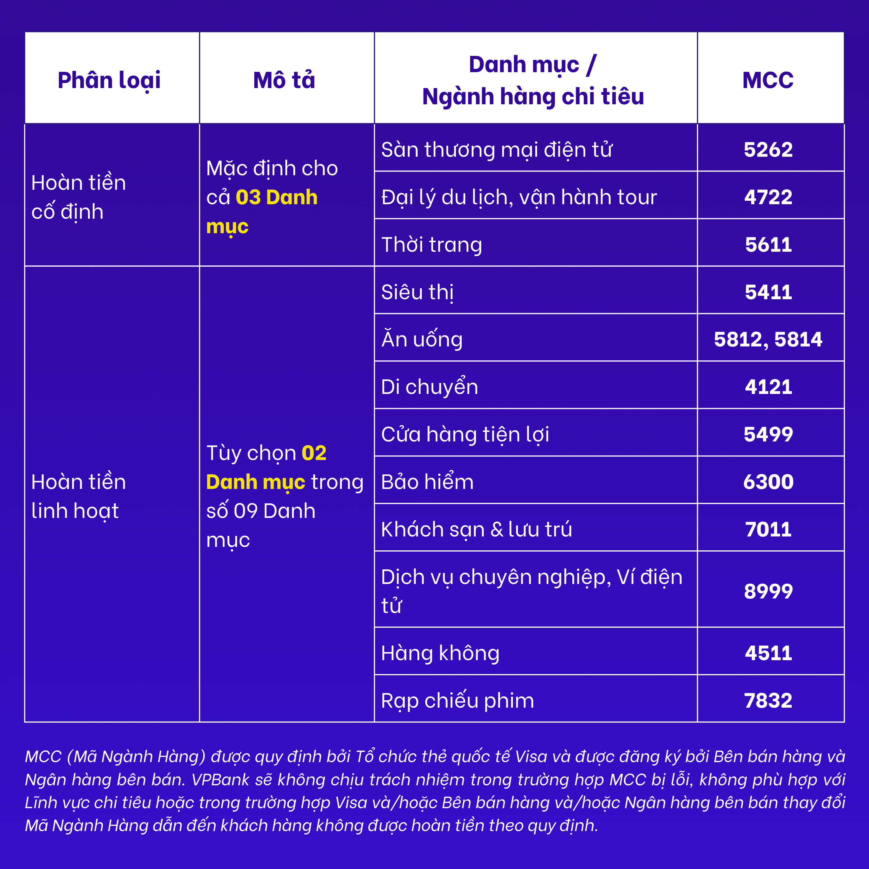 Danh mục hoàn tiền cho khách hàng sử dụng thẻ tín dụng Cake by VPBank