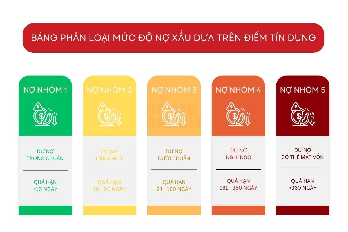 CIC đánh giá, phân loại và ghi nhận tình trạng nợ theo 5 nhóm nợ