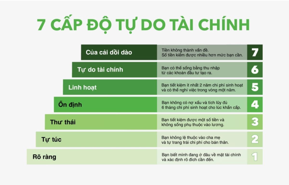 7 cấp độ tự do tài chính theo Grant Sabatier, tác giả cuốn sách “Financial Freedom” 